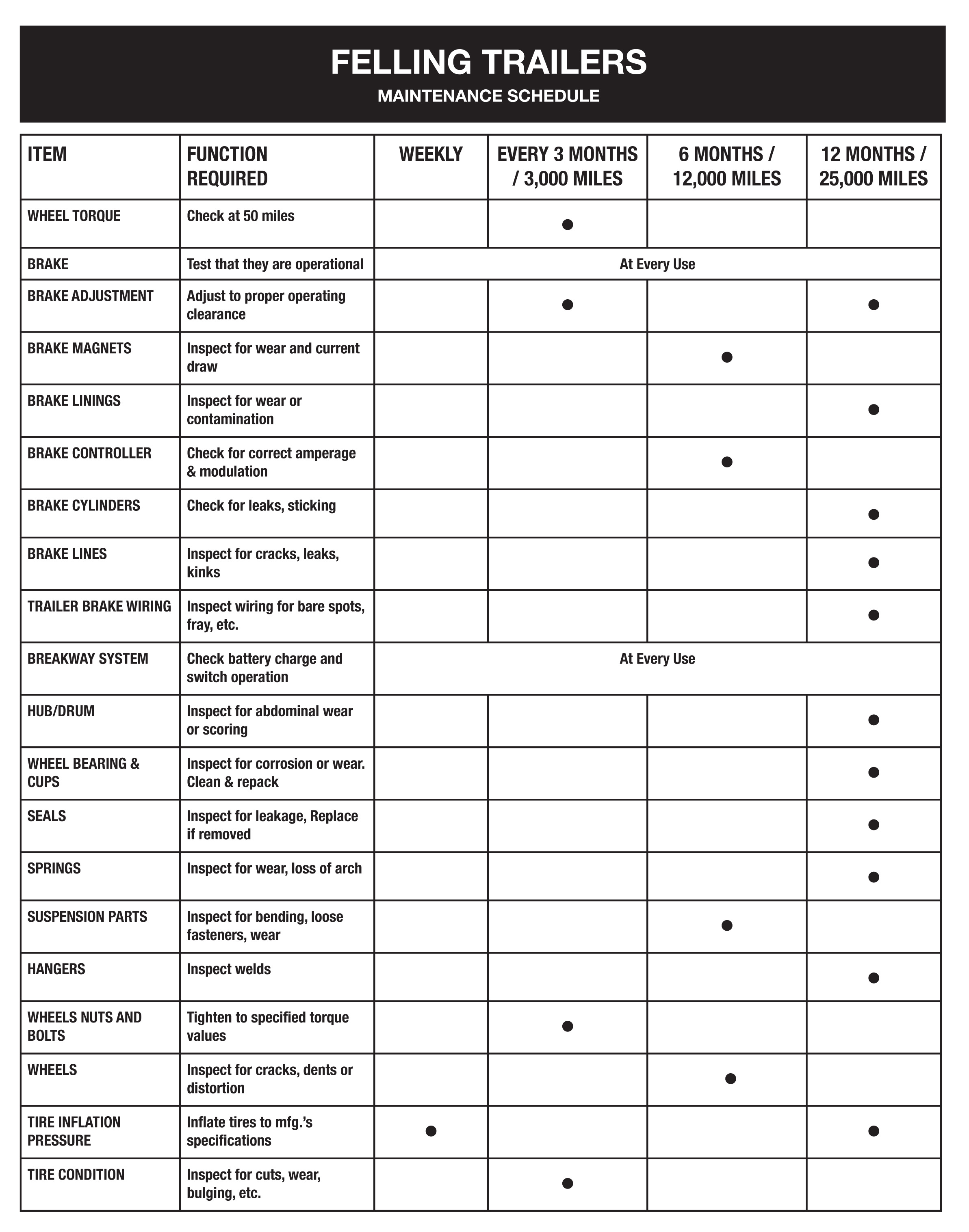 Trailer Wheel Lug Nut Torque Chart