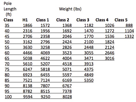 Pole Trailer Weights