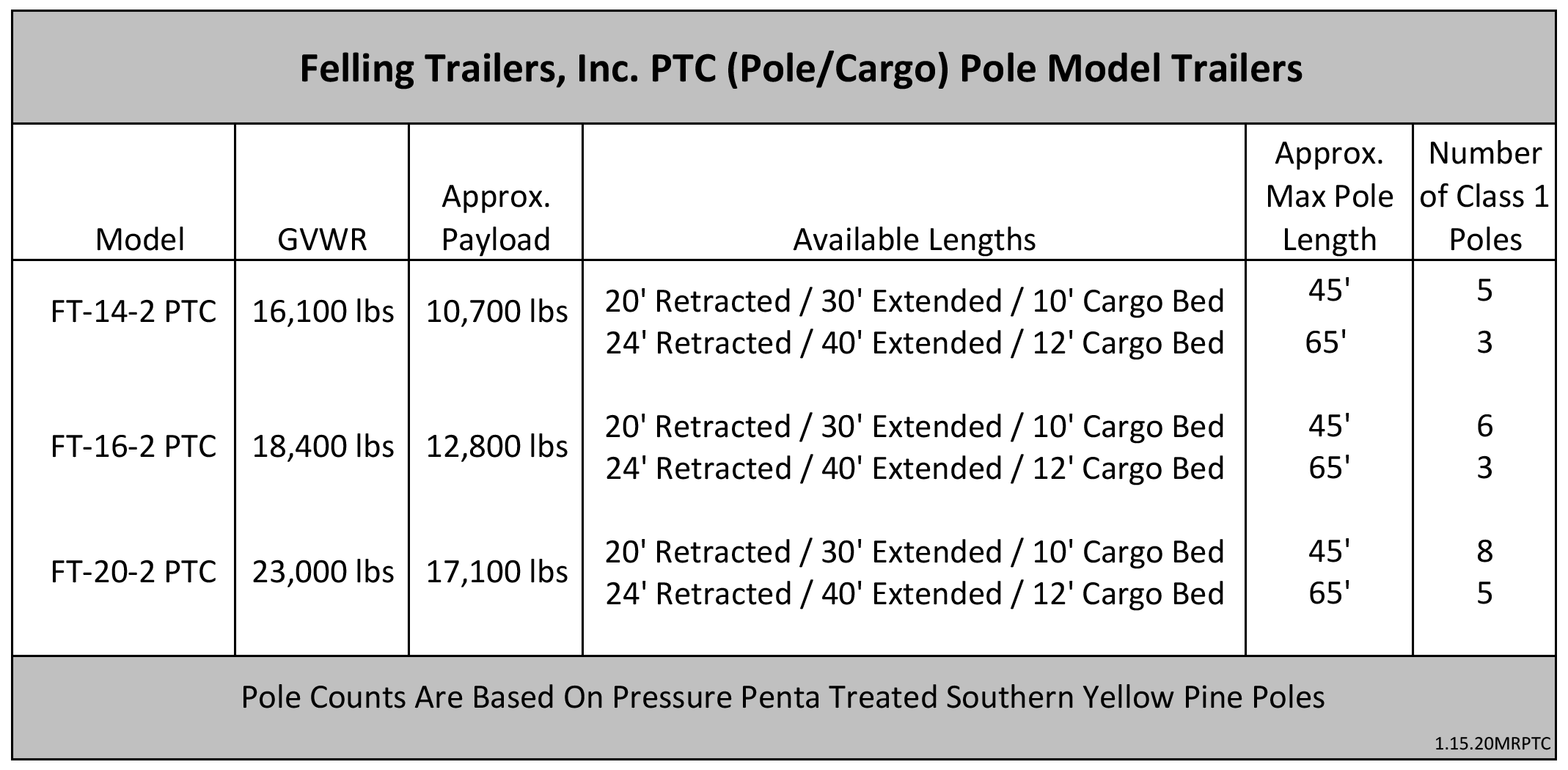 Felling Pole Cargo Trailer Specification Chart