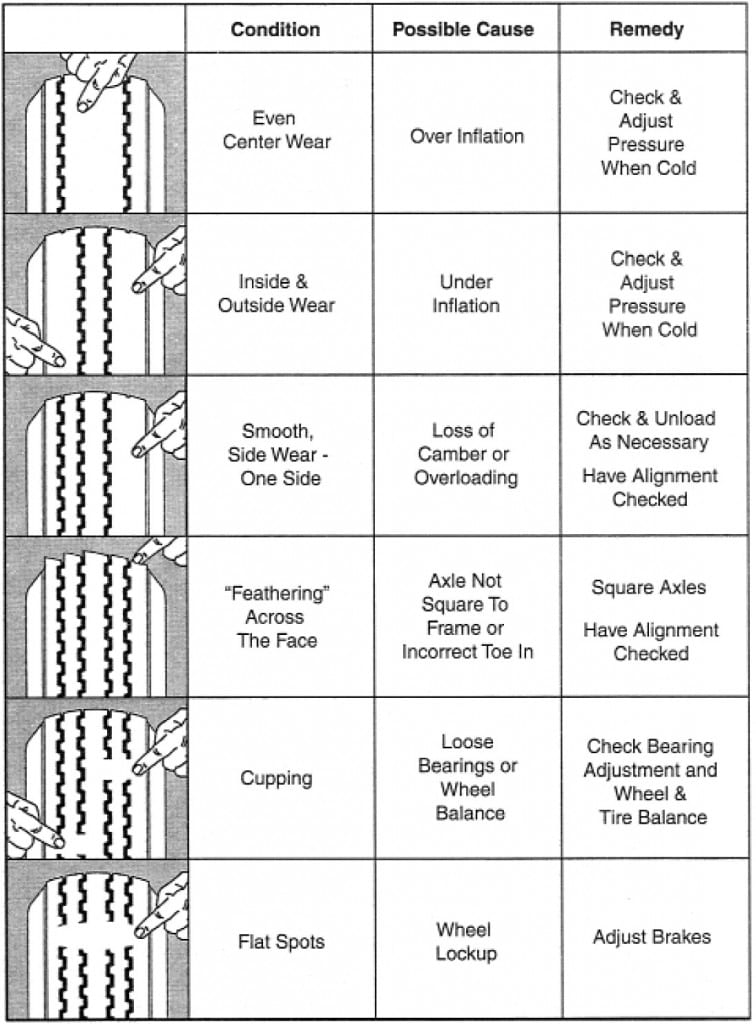 tire wear chart - 3 signs your trailer needs repair