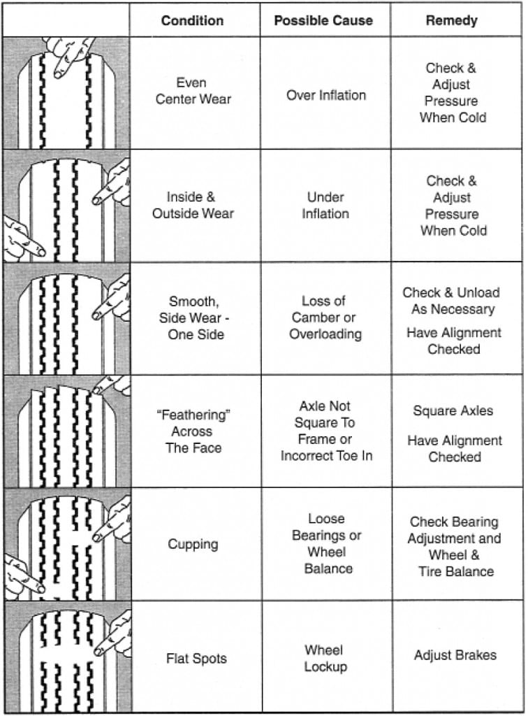 tire wear chart - 3 signs your trailer needs repair