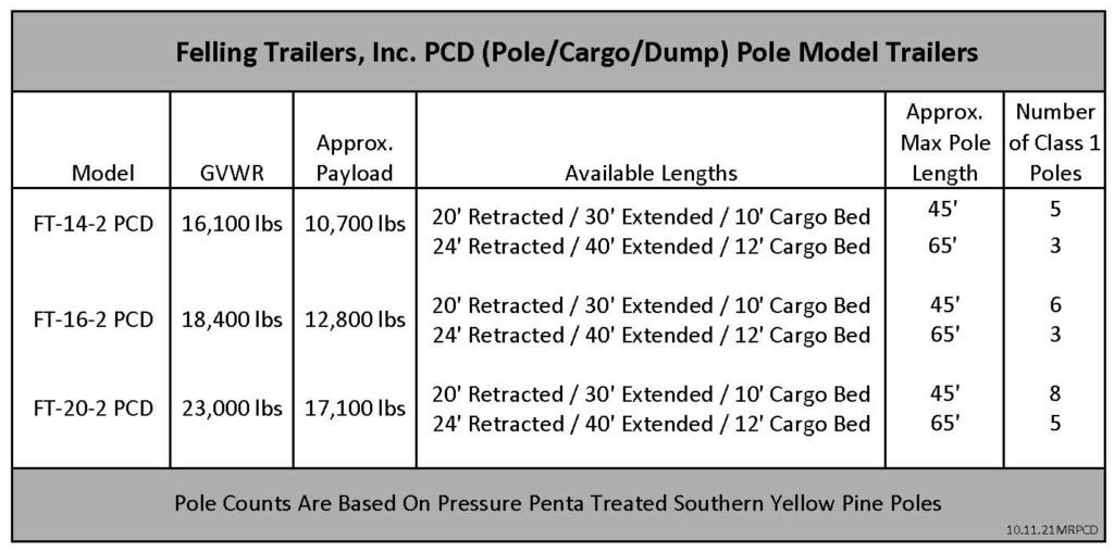 Pole Cargo Dump Trailers (Pole/Cargo/Dump) Pole Model Spec. Sheet